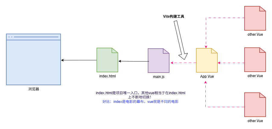 vue加载流程