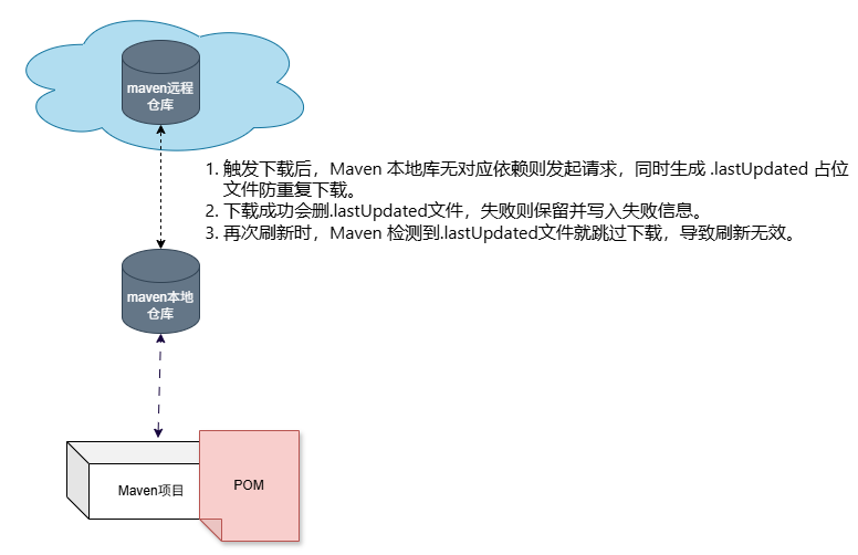 maven刷新无效